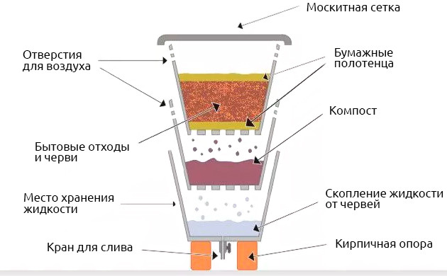 Инструкция сборки вермифермы