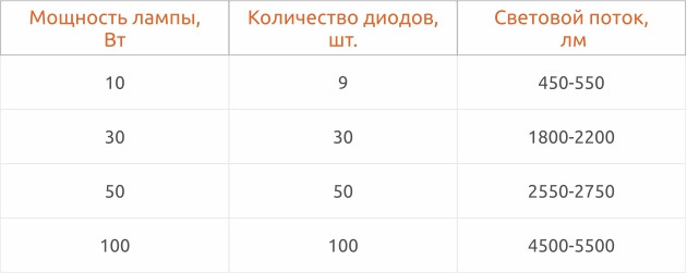 Отношение мощности лампы и светового потока