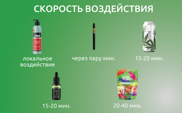 Быстрое облегчение от тошноты с КБД