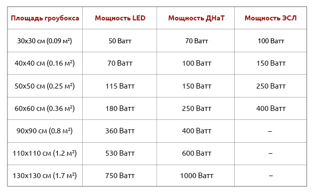 Как рассчитать освещение для бокса